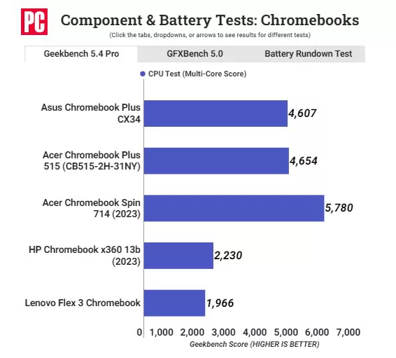تست قطعات و باتری Chromebook Plus CX34