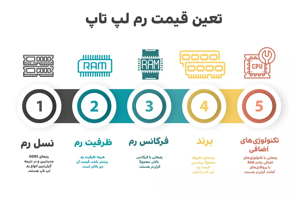 تعیین قیمت رم لپ تاپ