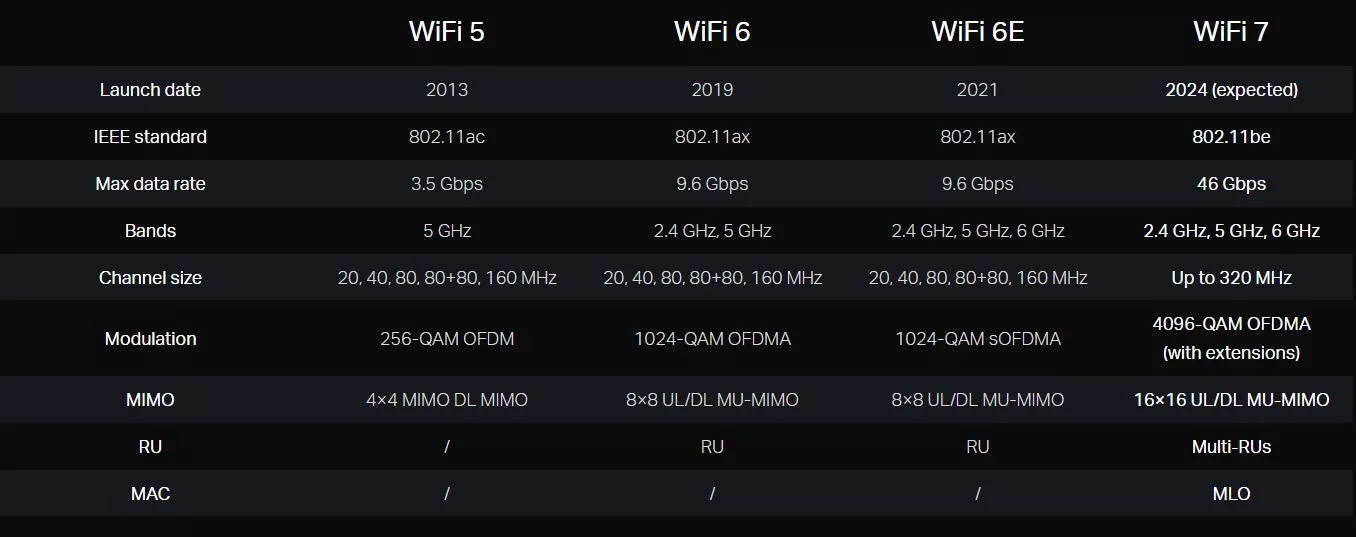 مزایای Wi-Fi 7 نسبت به Wi-Fi 6 و Wi-Fi 5