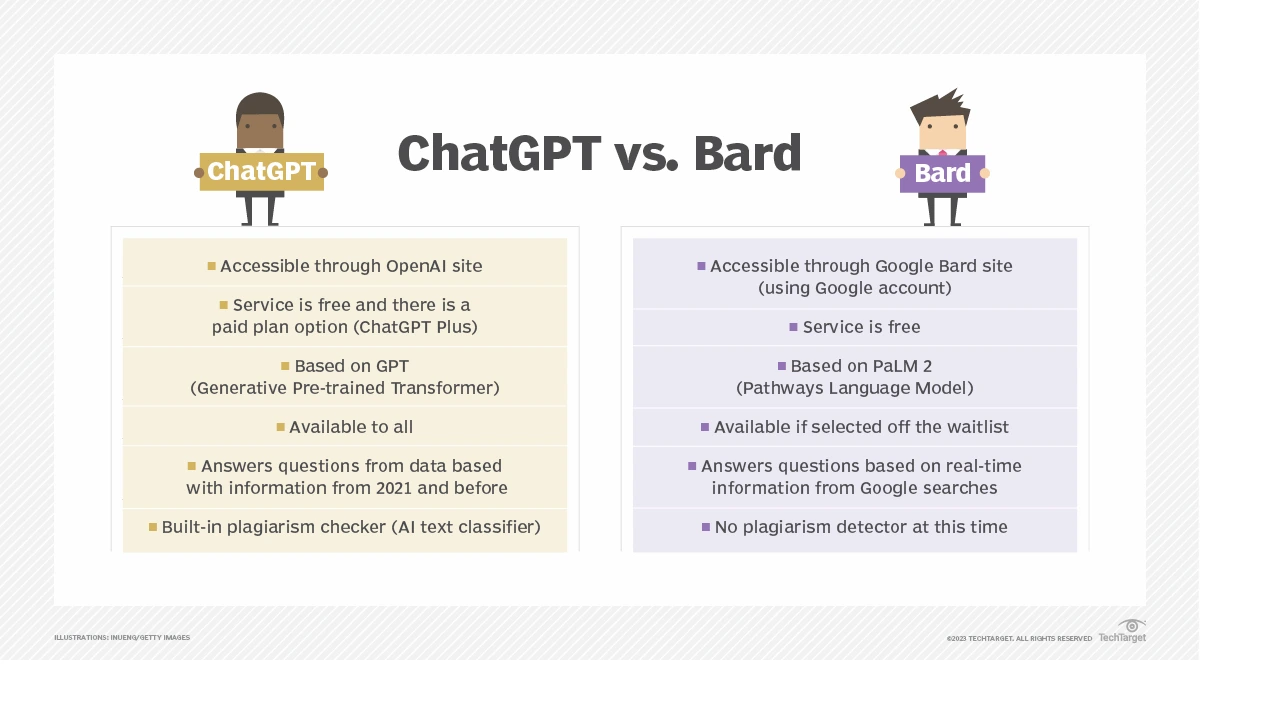 مقایسه ChatGPT و Bard